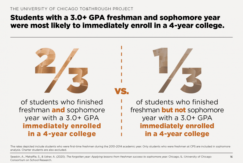 Students with a 3.0+ GPA freshman and sophomore year were most likely to immediately enroll in a 4-year college.